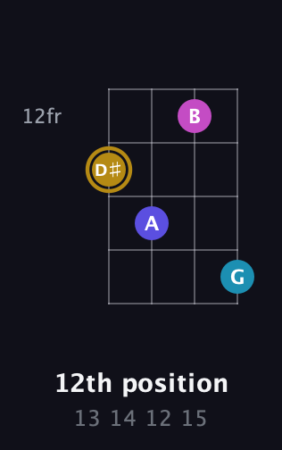 D♯ Augmented Flat 5th guitar chord — 12th position (13 14 12 15) fretboard diagram in Baritone (DGBE)