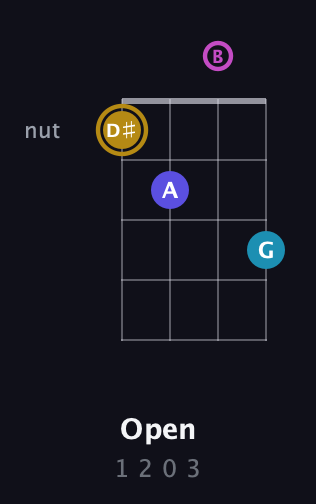 D♯ Augmented Flat 5th guitar chord — Open (1 2 0 3) fretboard diagram in Baritone (DGBE)