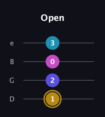 D♯ Augmented Flat 5th guitar tab — Open (1 2 0 3) in Baritone (DGBE)