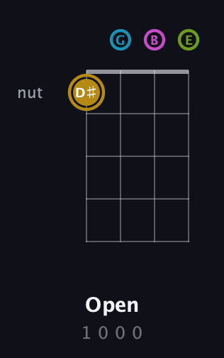 D♯ Augmented Flat 9th guitar chord — Open (1 0 0 0) fretboard diagram in Baritone (DGBE)