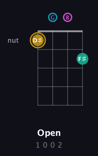 D♯ Augmented Sharp 9th guitar chord — Open (1 0 0 2) fretboard diagram in Baritone (DGBE)