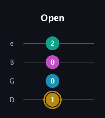 D♯ Augmented Sharp 9th guitar tab — Open (1 0 0 2) in Baritone (DGBE)