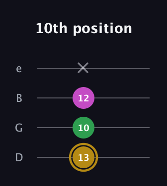 D♯ Augmented Suspended 2nd guitar tab — 10th position (13 10 12 x) in Baritone (DGBE)