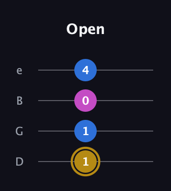 D♯ Augmented Suspended 4th guitar tab — Open (1 1 0 4) in Baritone (DGBE)