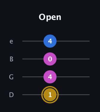 D♯ Augmented Suspended 4th guitar tab — Open (1 4 0 4) in Baritone (DGBE)