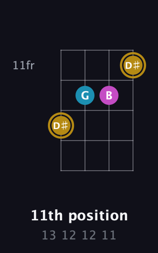D♯ Augmented guitar chord — 11th position (13 12 12 11) fretboard diagram in Baritone (DGBE)