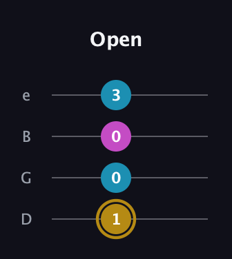 D♯ Augmented guitar tab — Open (1 0 0 3) in Baritone (DGBE)
