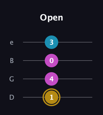 D♯ Augmented guitar tab — Open (1 4 0 3) in Baritone (DGBE)