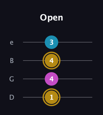 D♯ Augmented guitar tab — Open (1 4 4 3) in Baritone (DGBE)