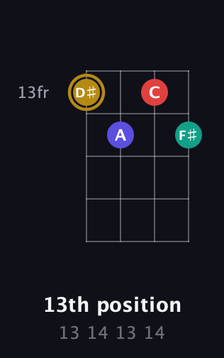 D♯ Diminished 7th Sharp 9th guitar chord — 13th position (13 14 13 14) fretboard diagram in Baritone (DGBE)