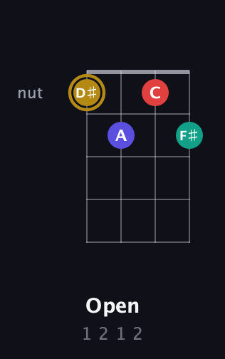 D♯ Diminished 7th Sharp 9th guitar chord — Open (1 2 1 2) fretboard diagram in Baritone (DGBE)