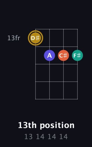 D♯ Diminished Sharp 13th guitar chord — 13th position (13 14 14 14) fretboard diagram in Baritone (DGBE)