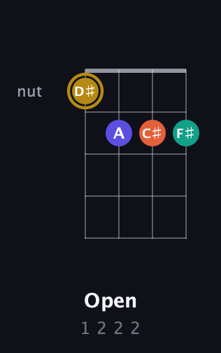 D♯ Diminished Sharp 13th guitar chord — Open (1 2 2 2) fretboard diagram in Baritone (DGBE)