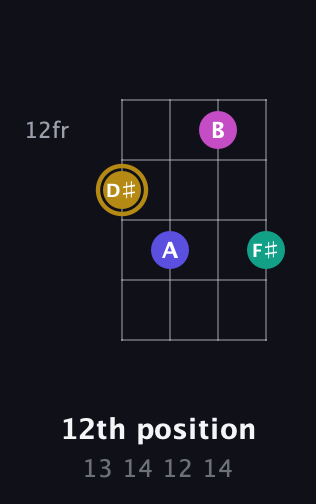 D♯ Diminished Sharp 5th guitar chord — 12th position (13 14 12 14) fretboard diagram in Baritone (DGBE)