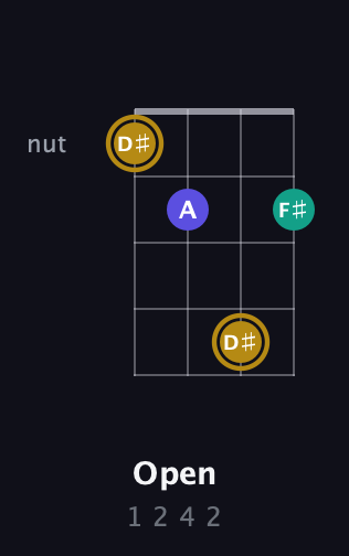 D♯ Diminished Sharp 9th guitar chord — Open (1 2 4 2) fretboard diagram in Baritone (DGBE)