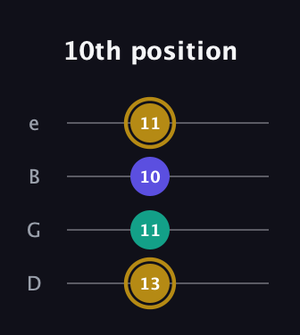 D♯ Diminished guitar tab — 10th position (13 11 10 11) in Baritone (DGBE)