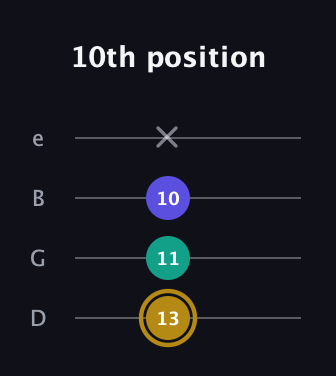 D♯ Diminished guitar tab — 10th position (13 11 10 x) in Baritone (DGBE)