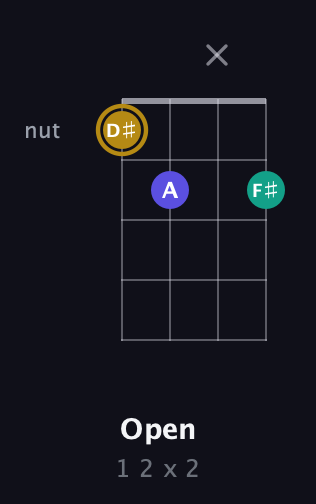 D♯ Diminished guitar chord — Open (1 2 x 2) fretboard diagram in Baritone (DGBE)