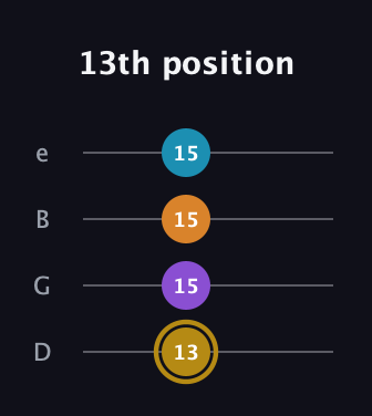 D♯ Major 7th guitar tab — 13th position (13 15 15 15) in Baritone (DGBE)