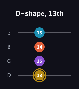 D♯ Major Sharp 13th guitar tab — D-shape, 13th (13 15 14 15) in Baritone (DGBE)