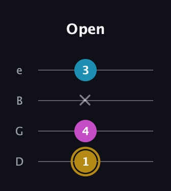D♯ Major Sharp 5th guitar tab — Open (1 4 x 3) in Baritone (DGBE)