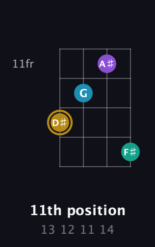 D♯ Major Sharp 9th guitar chord — 11th position (13 12 11 14) fretboard diagram in Baritone (DGBE)