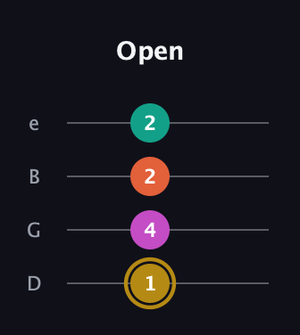 D♯ Minor 7th Sharp 5th guitar tab — Open (1 4 2 2) in Baritone (DGBE)
