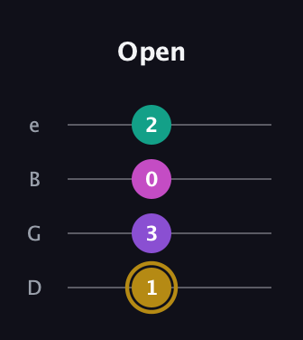 D♯ Minor Flat 13th guitar tab — Open (1 3 0 2) in Baritone (DGBE)
