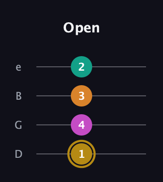 D♯ Minor major 7th Sharp 5th guitar tab — Open (1 4 3 2) in Baritone (DGBE)