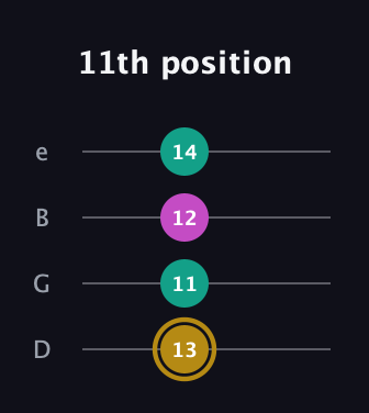 D♯ Minor Sharp 5th guitar tab — 11th position (13 11 12 14) in Baritone (DGBE)