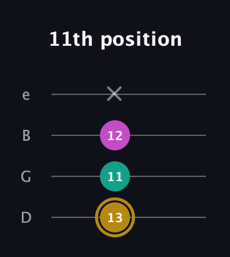D♯ Minor Sharp 5th guitar tab — 11th position (13 11 12 x) in Baritone (DGBE)