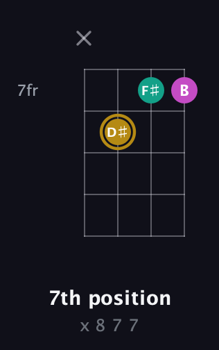 D♯ Minor Sharp 5th guitar chord — 7th position (x 8 7 7) fretboard diagram in Baritone (DGBE)