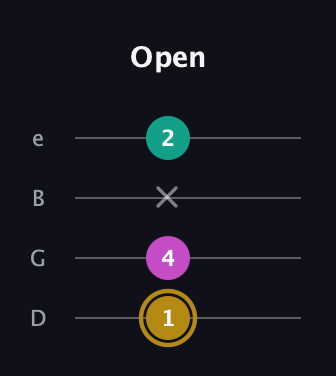D♯ Minor Sharp 5th guitar tab — Open (1 4 x 2) in Baritone (DGBE)