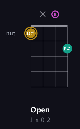 D♯ Minor Sharp 5th guitar chord — Open (1 x 0 2) fretboard diagram in Baritone (DGBE)