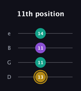 D♯ Minor Sharp 9th guitar tab — 11th position (13 11 11 14) in Baritone (DGBE)