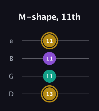D♯ Minor Sharp 9th guitar tab — M-shape, 11th (13 11 11 11) in Baritone (DGBE)