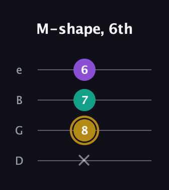 D♯ Minor Sharp 9th guitar tab — M-shape, 6th (x 8 7 6) in Baritone (DGBE)