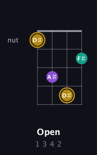 D♯ Minor Sharp 9th guitar chord — Open (1 3 4 2) fretboard diagram in Baritone (DGBE)