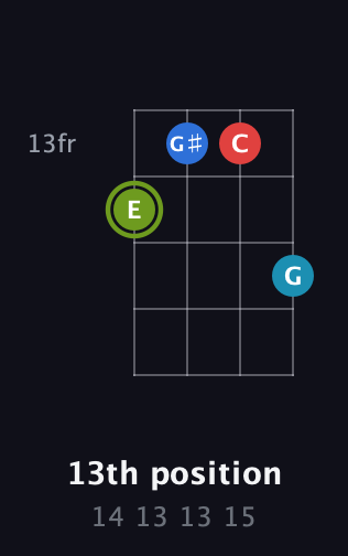 E Augmented Sharp 9th guitar chord — 13th position (14 13 13 15) fretboard diagram in Baritone (DGBE)