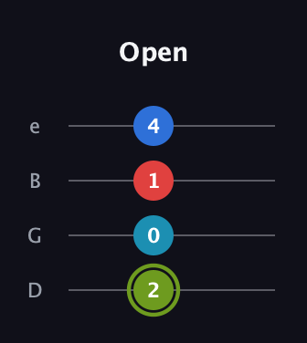 E Augmented Sharp 9th guitar tab — Open (2 0 1 4) in Baritone (DGBE)
