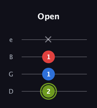 E Major Sharp 5th guitar tab — Open (2 1 1 x) in Baritone (DGBE)