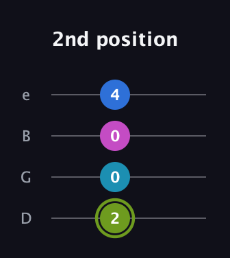 E Major Sharp 9th guitar tab — 2nd position (2 0 0 4) in Baritone (DGBE)