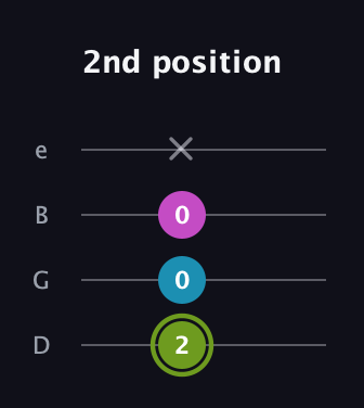 E Minor Sharp 9th guitar tab — 2nd position (2 0 0 x) in Baritone (DGBE)