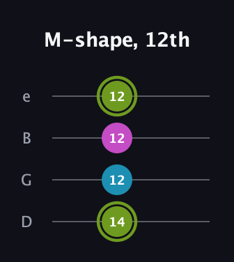 E Minor Sharp 9th guitar tab — M-shape, 12th (14 12 12 12) in Baritone (DGBE)