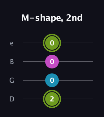 E Minor Sharp 9th guitar tab — M-shape, 2nd (2 0 0 0) in Baritone (DGBE)