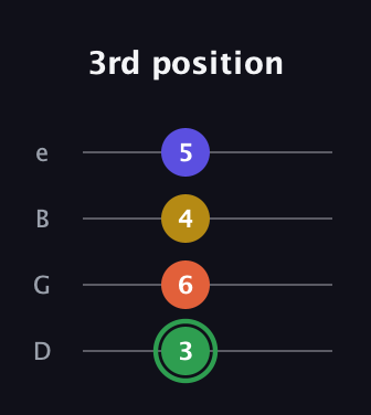 F Augmented 7th Sharp 13th guitar tab — 3rd position (3 6 4 5) in Baritone (DGBE)