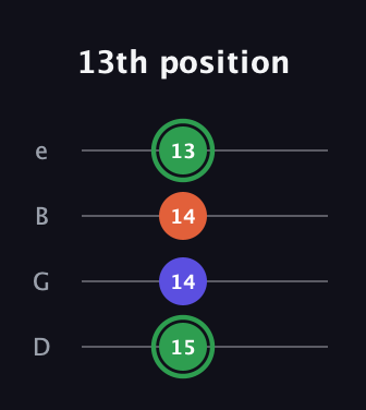 F Augmented Flat 13th guitar tab — 13th position (15 14 14 13) in Baritone (DGBE)