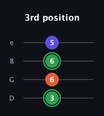 F Augmented Flat 13th guitar tab — 3rd position (3 6 6 5) in Baritone (DGBE)