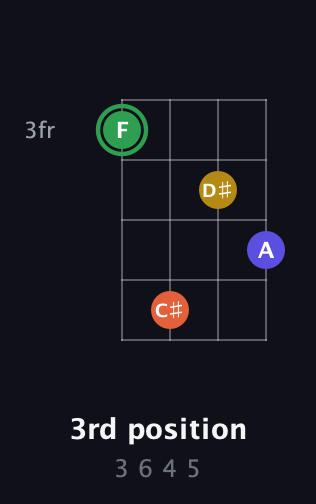 F Augmented Sharp 13th guitar chord — 3rd position (3 6 4 5) fretboard diagram in Baritone (DGBE)