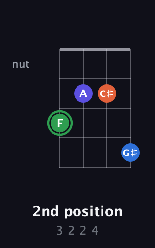F Augmented Sharp 9th guitar chord — 2nd position (3 2 2 4) fretboard diagram in Baritone (DGBE)